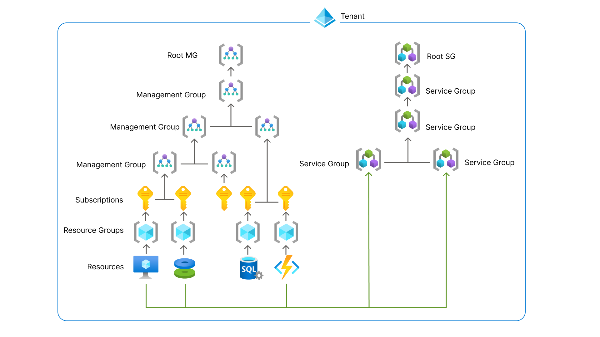 Azure grouping mechanism overview