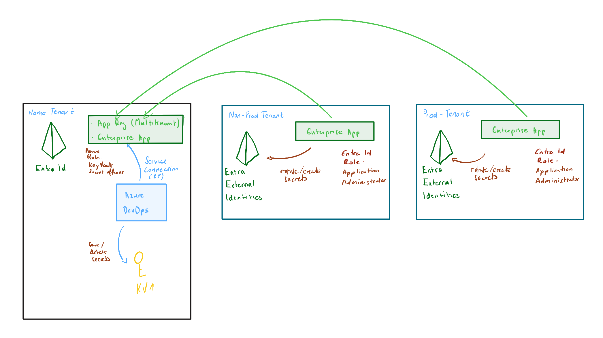 Deploy to multiple Entra ID tenants with Azure DevOps