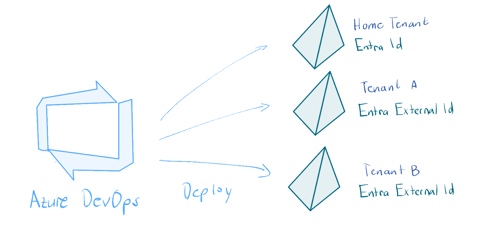 Deploy to multiple Entra ID tenants with Azure DevOps